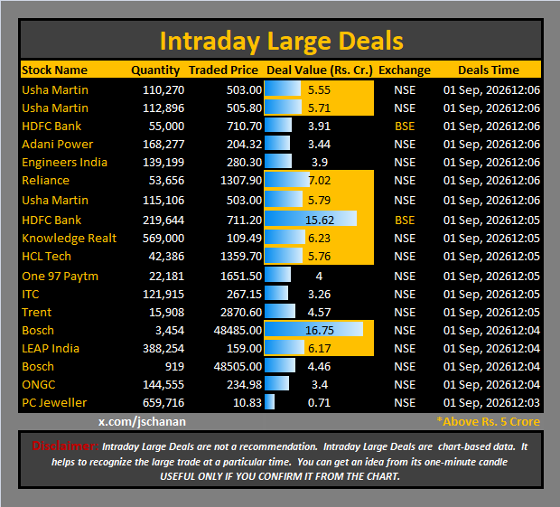 jschanan's tweet photo. Intraday Large Deals 

#Block #blockdeal #intraday #bigblock #LargeDeal

#UshaMartin #UshaMartin #HDFCBank #AdaniPower #EngineersIndia #Reliance #UshaMartin #HDFCBank #KnowledgeRealt #HCLTech #One97Paytm #ITC #Trent #Bosch #LEAPIndia #Bosch #ONGC #PCJeweller
