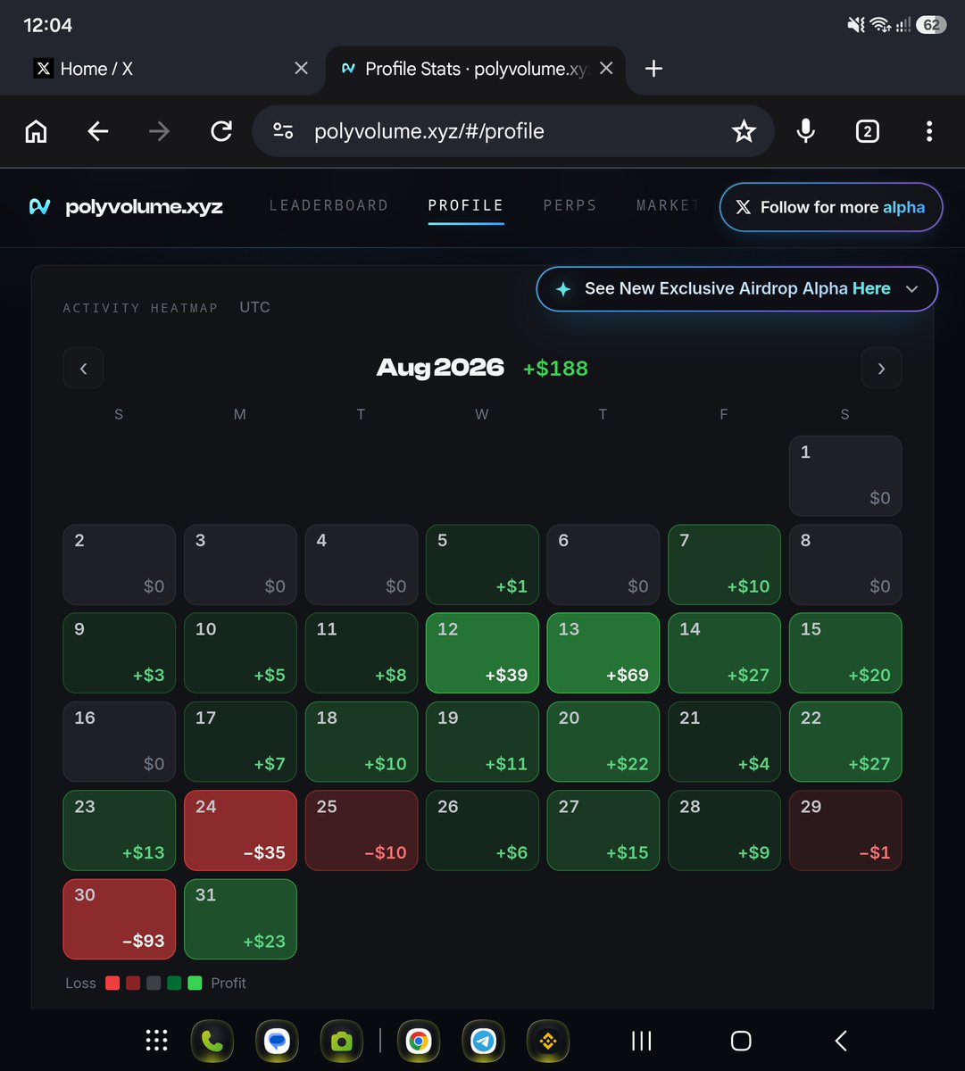 amandeep336's tweet photo. August recap energy

August: +$188  
All-time: -$167  

83% win rate. 20W–4L.  
Best day +$69. Worst day -$93.  
31 active days, +$8 average.

The month was green. The all-time number isn’t yet

September is for flipping both.  
No more “almost.” Just more green days.

Who’s resetting with me this month?