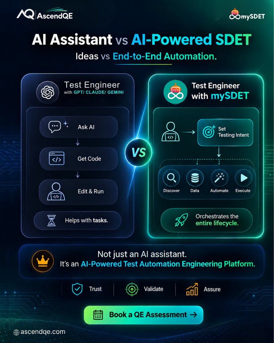 AscendQE's tweet photo. AI tools help Test Engineers code faster.
mySDET helps them test smarter.
GPT/Claude/Gemini: Prompt → Code → Fix
 mySDET: Intent → Automate → Execute → Heal → Learn

From AI assistance to AI-powered orchestration.
#mySDET #AgenticAI #TestAutomation https://t.co/mxa3RxG8pI