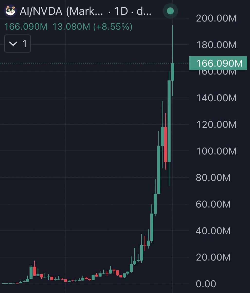 watchingmarkets's tweet photo. Gm rh eco bulls ☕️

$AI wants to be the first fast 100x in an up only parabola

$PONS in an up only mode as well

$CASHCAT looks strong

$FRONG is going for it

agentic trading could catch more bids https://t.co/eyRB7M1FYt