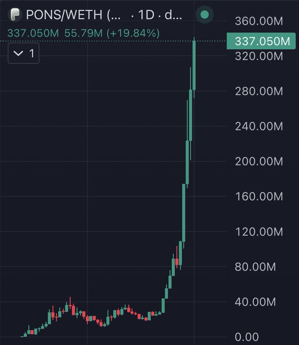 watchingmarkets's tweet photo. Gm rh eco bulls ☕️

$AI wants to be the first fast 100x in an up only parabola

$PONS in an up only mode as well

$CASHCAT looks strong

$FRONG is going for it

agentic trading could catch more bids https://t.co/eyRB7M1FYt