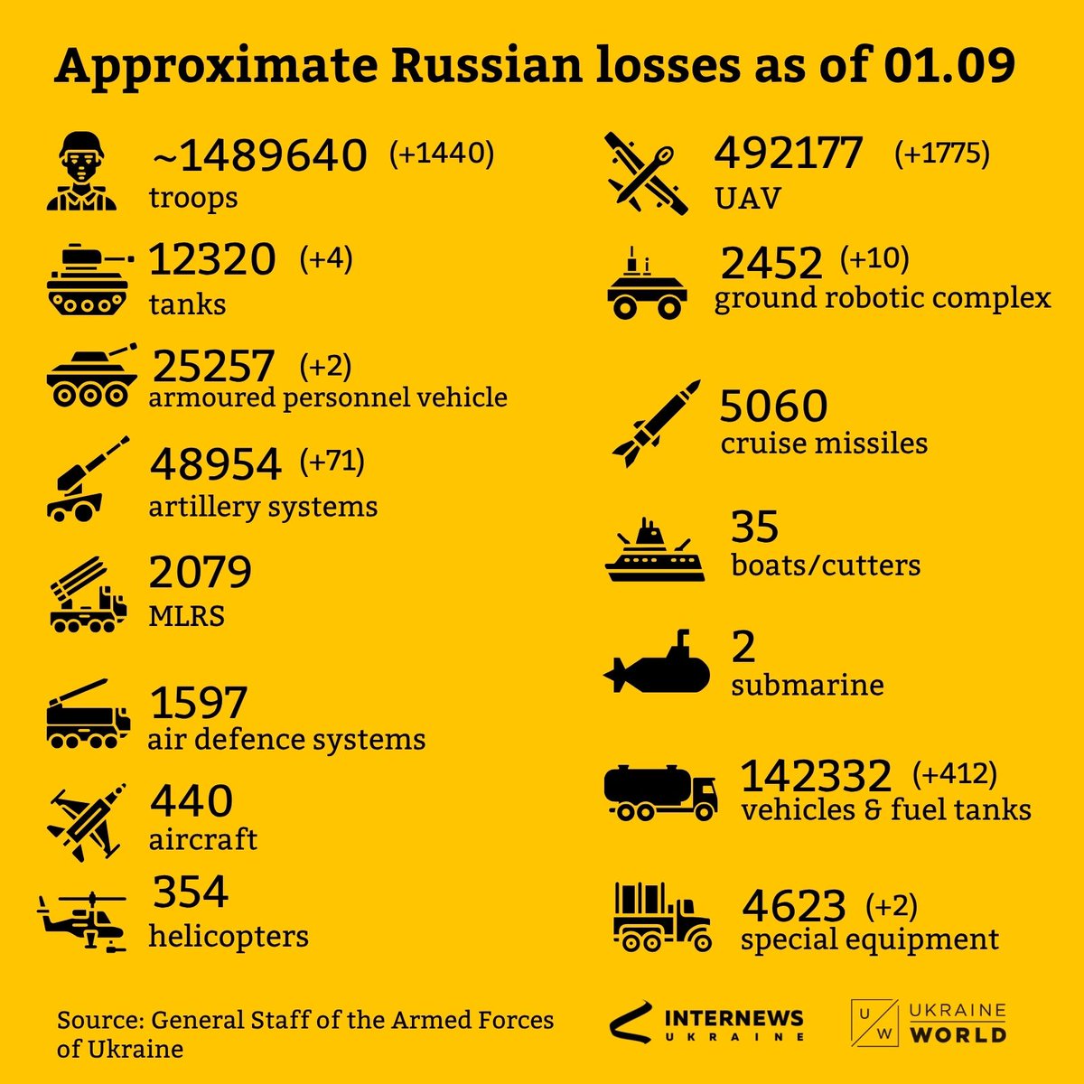 ukraine_world's tweet photo. Recent updates as of 01.09 👇 https://t.co/GqAbDIaefW