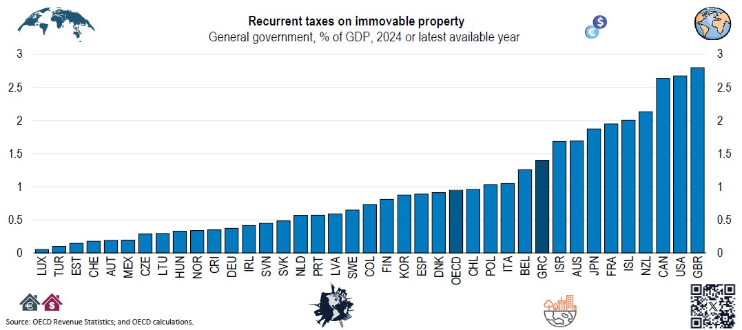 apostolos_kl's tweet photo. Recurrent taxes on immovable property as % of GDP: OECD

#Eurozone countries rely far less on recurrent taxes on immovable property than the UK, US, Canada, while #Greece stands out inside the Eurozone as one of the highest property‑tax jurisdictions, both in GDP share and in fiscal weight.

Why Greece is structurally high-tax on property
ENFIA is broad‑based and stable.

Greece compensates for low direct taxes (10.4% of GDP) with high indirect and property taxes. 

Property taxation is a predictable revenue source in a system with historically volatile income‑tax collection.

Greece taxes immovable property more heavily (relative to GDP) than most of the Eurozone, including larger economies like Germany (not clearly labeled but typically low, ~0.4%), Spain, and the Netherlands.
Only France and Belgium among euro-area countries clearly tax property more heavily than Greece in this dataset.
The Eurozone as a bloc tends to cluster on the lower half of the ranking compared to Anglophone countries (UK, US, Canada, Australia, Israel), which dominate the top of the chart.
This is somewhat notable given ongoing debates in Greece about ENFIA (the Greek unified property tax) — the data suggests Greece's recurrent property tax burden is already comparatively high within the euro area, not low.