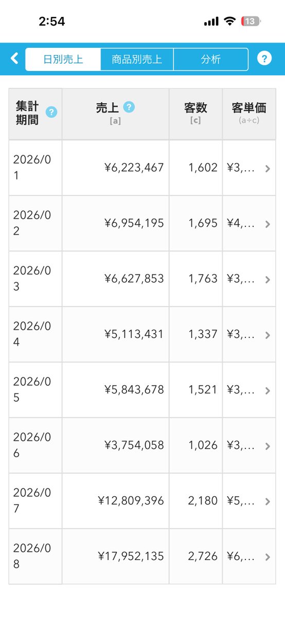 shooooo516's tweet photo. たった2ヶ月で
月商375万円 → 1,795万円に。

売上は約4.8倍。
金額にすると、＋約1,420万円になりました。

これは僕自身も毎日現場に立って、
スタッフみんなで試行錯誤しながら作り上げた売上です。

もちろん、ただ頑張っただけではありません。

商品、オペレーション、集客、SNS、広告。

今までなんとなくやっていたことを一つずつ見直して、
自分なりに考えて、勉強して、実践して、改善してきました。

その積み重ねが、今回の数字につながったと思っています。

まだまだ完成形ではなく、
これから改善しなきゃいけないこともたくさんあります。

でも、

「2ヶ月で何を変えたのか」
「実際に何をやったら売上が変わったのか」

興味がある人がいれば、
成功したことも失敗したことも含めて、SNSで全部発信していこうと思います。

飲食店をやっている人や、これから始める人の
何か一つでも参考になれば嬉しいです。
#飲食店経営　#飲食店