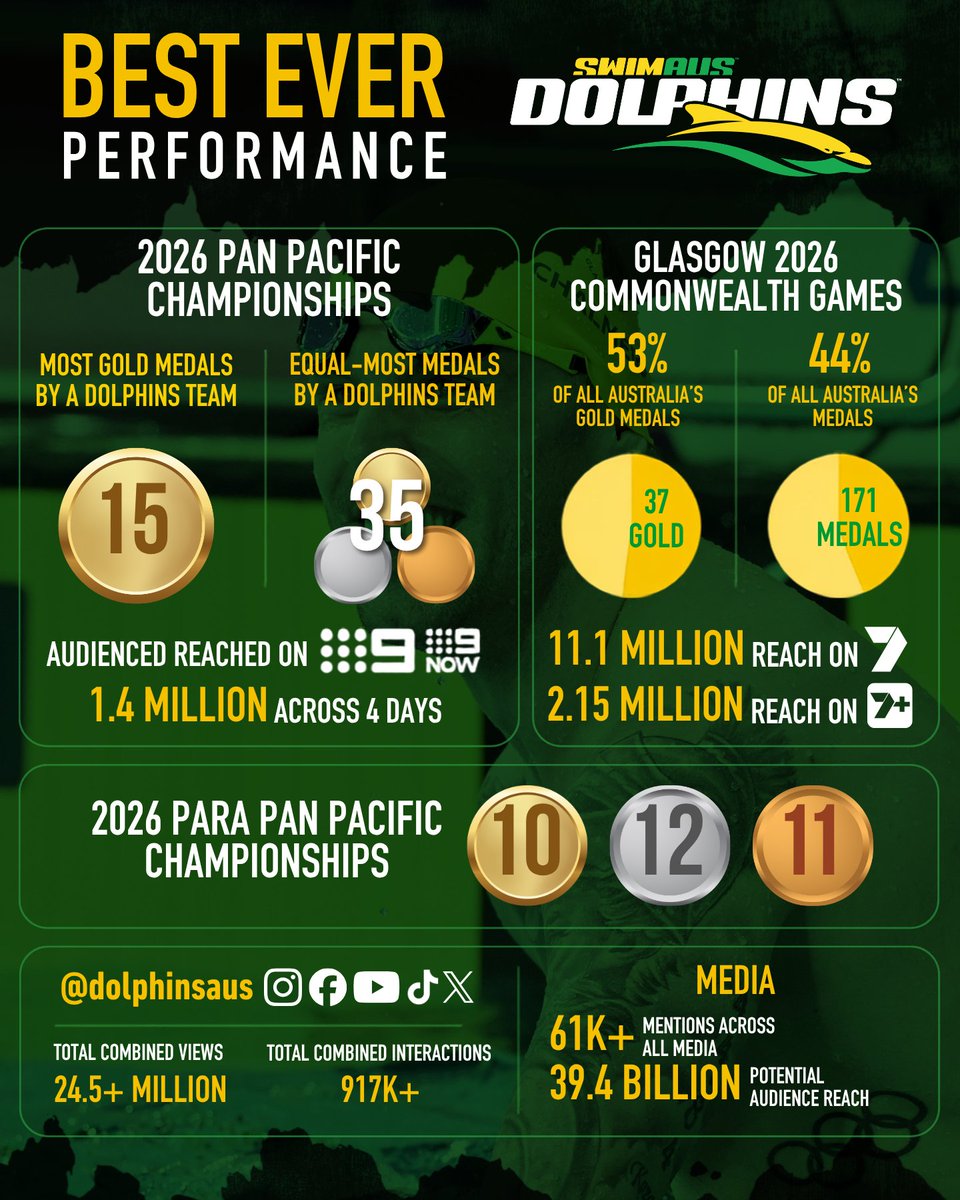 SwimmingAUS's tweet photo. 📊🔥 Our past @DolphinsAUS campaigns by the numbers.

2026 has been one for the history books that’s for sure! Thank you, Australia, for your continued support. 💚💛

Now, on to the next: The Australian Short Course Championships in Sydney, 29/09 - 02/10.

@ausport | @CommGamesAUS | @AUSOlympicTeam | @AUSParalympics | @wwos