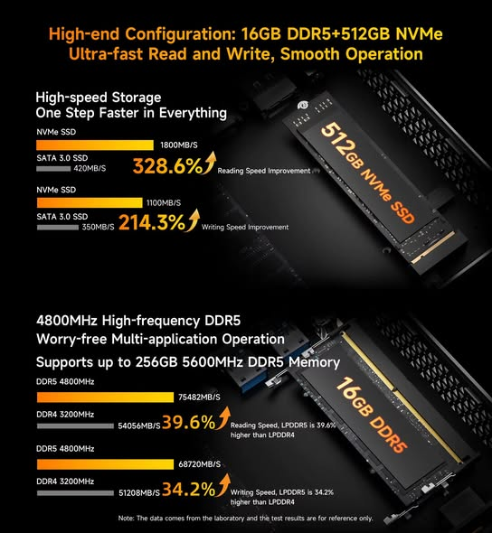 MiniPC_Club's tweet photo. BMAX B8 A Pro mini PC:

✅ Extremely fast AMD Ryzen 7 8745HS processor
✅ AMD Radeon 780M iGPU handles 1080p gaming
✅ 16GB of fast DDR5 RAM, expandable up to 64GB
✅ 512GB PCIe 4.0 SSD + free slot
❌ Only 1GbE LAN (competitors offer 2.5GbE)
❌ Single RAM slot by default
✅ Wi-Fi 6 + Bluetooth 5.2

https://t.co/SApGITvYEv