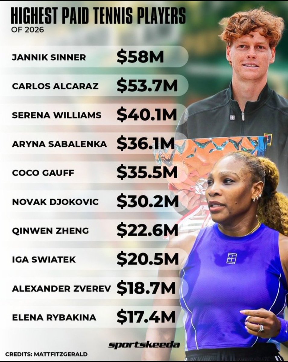 SteevoSrl82's tweet photo. @Joracle_ That's  why when Osaka fans brag about her having her own kits it's laughable, shes lost so many endorsements over being IRRELEVANT the last 6 years, Sabalenka outfits are not custom to your earlier point weeks ago,but shes beating Osaka in every way that counts https://t.co/hYF5iGIU7l