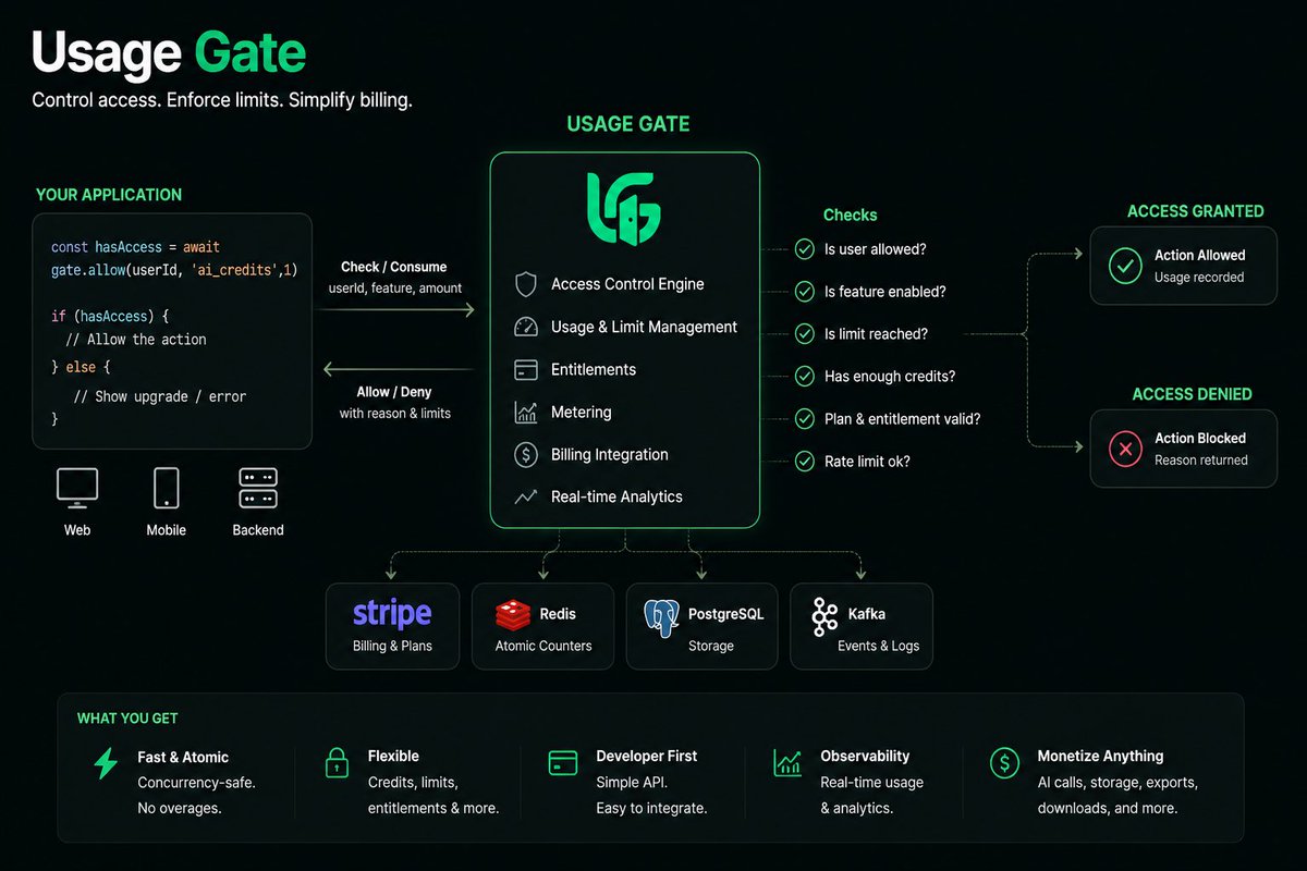 usagegate_'s tweet photo. Really excited about what I’m building with https://t.co/k0BS8Do3NJ ! 

The launch is coming soon, and I’m looking for a few alpha testers to try it out, break it, and give me honest feedback.

Who’s interested? 👀 https://t.co/SLbTftEISZ