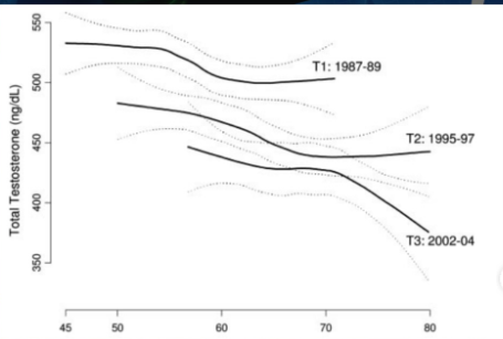 LifeMathMoney's tweet photo. @AlpacaAurelius The declining testosterone levels over time is at least partly fake news   

Mainly: older immunoassays used to measure testosterone typically overestimated actual testosterone levels; newer LC-MS/MS assays are more accurate

From @caloriesproper2 https://t.co/28oqIUJaA6