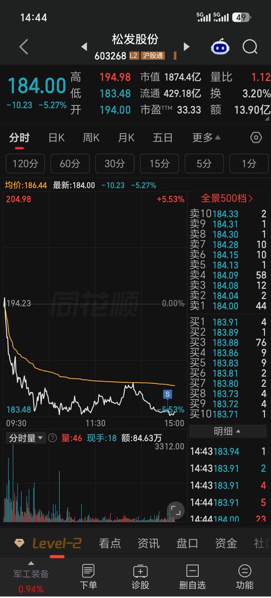 Q665739's tweet photo. 9.1今日-3.36%总+930% 账户来到41w

出：松发股份
进：锦龙股份

昨天的走势刚突破，今天就收出一根中阴，盘中极其弱势。既然弱势，那就走人。后续能反包那就是另外一回事了。大金融这几天一直很强，而大金融当中，锦龙最为强势，尾盘，今天的跌停拉起来经过了充分的换手，尾盘买入，后续还会有新高 https://t.co/rmkYMlegtN