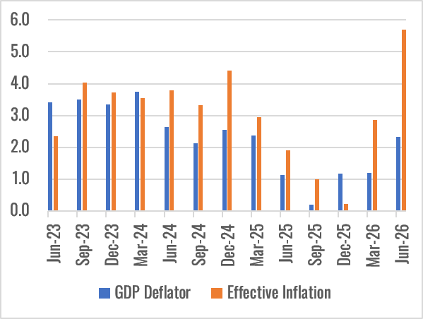 krishc73336915's tweet photo. @sabyaster @Aunindyo2023 First time difference between inflation and deflator, has crossed 3.4 basis points. The peak earlier was 1.9 basis points https://t.co/NtcuywQT75