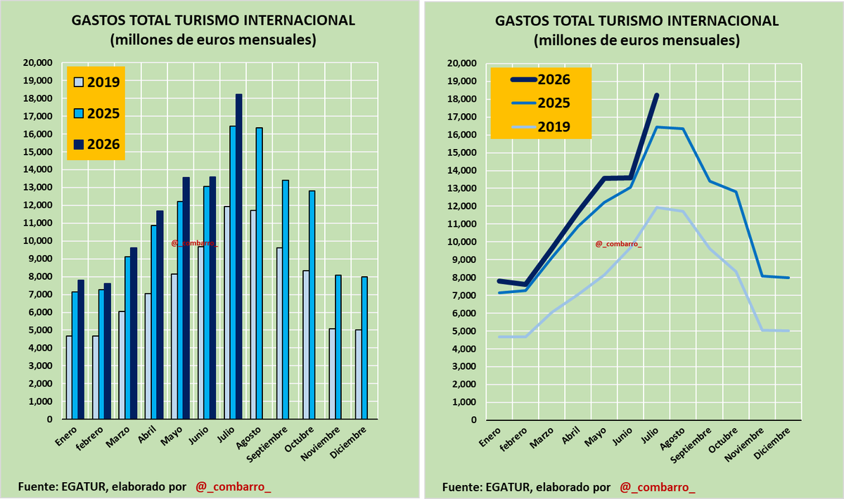 _combarro_'s tweet photo. 1/
En julio, fuerte repunte de los ingresos por turismo internacional, dejando atrás el regular dato del mes anterior.

 cc @Thinknomics https://t.co/nhxwvdkbeJ