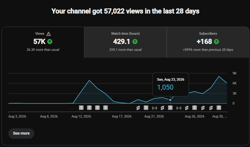 marky_nana's tweet photo. I am growing slowly but surely over on YouTube!
Just hit past 860 subscribers! I am so close to 1K which is a milestone I wasn't sure I could ever reach.
Here is my most recent stats over the last 28 days because I want to share it! #YouTubeGrowth https://t.co/MbYE9AnQmd