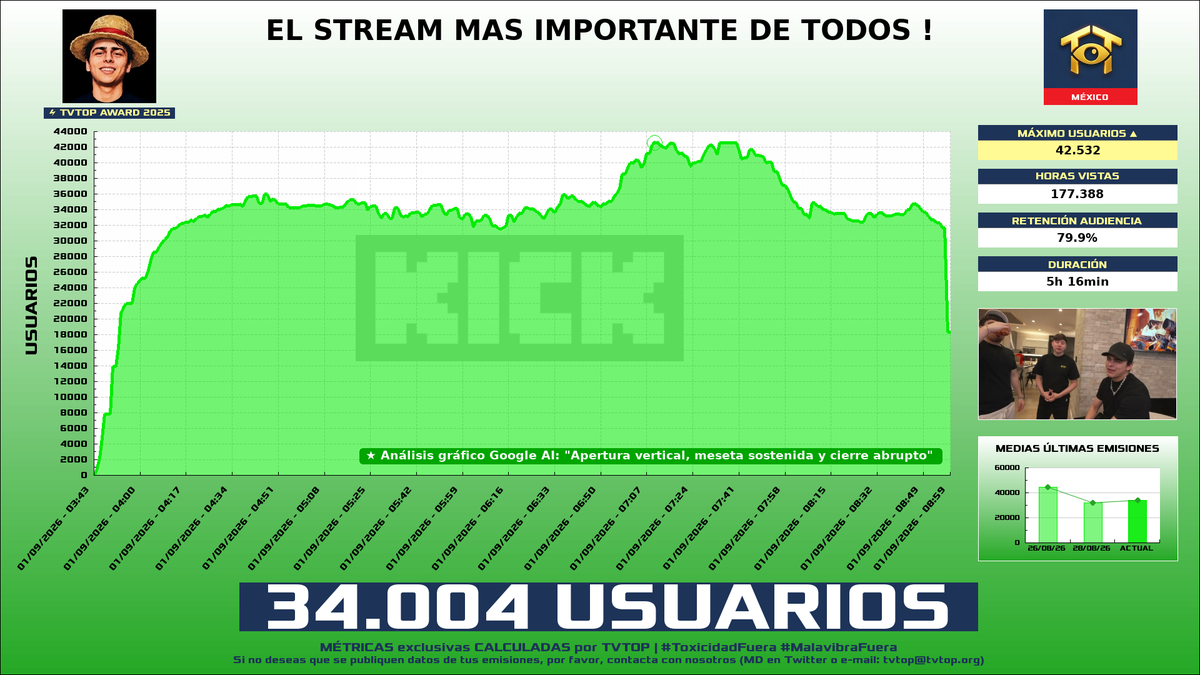 tvtop_es's tweet photo. ¡#Lonche 🍳 HA EMITIDO en #Kick! 🇲🇽 Nuestros datos 🧐 :

▶️ MEDIA USUARIOS 👁️ : 34.004
▶️ MINUTO DE ORO 🔥 : 42.532 [07:10h]
▶️ HORAS VISTAS ⌚️ : 177.388

#TVTOPAward #JustChatting #IRL https://t.co/tJSKRXWGSE