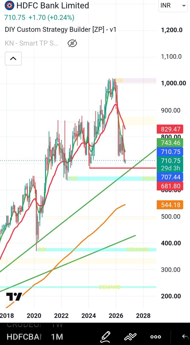 growurwealthbro's tweet photo. HDFC Bank Monthly Chart – HDFC Bank is trading at ₹710.75 after a sharp correction from the 2025–26 highs near ₹1,020.
Key observation from the 1M chart:
The long-term rising trendline (drawn from the 2018–2020 lows) is still intact and currently acting as major support. Price is sitting right around this trendline 680–711 zone.

Key Levels break or bounce from :- 680 or trendline )
Strong demand zone: 544
Resistance / bounce targets: 743 then 829

What’s your view — will the trendline hold and give a bounce, or do you expect more downside first?
Drop your levels below.

#HDFCBank #HDFCBANK #TechnicalAnalysis #StockMarketIndia #BankNifty #Nifty50 #Investing #TradingView
(Not financial advice. Do your own research.)