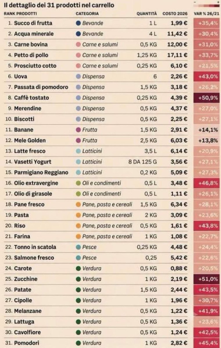 Gigadesires's tweet photo. Variazione % prezzi carrello della spesa 2021/2026.

Ma l'inflazione è al 2,9 pecciento, che credete. https://t.co/1gwi37Q9kf