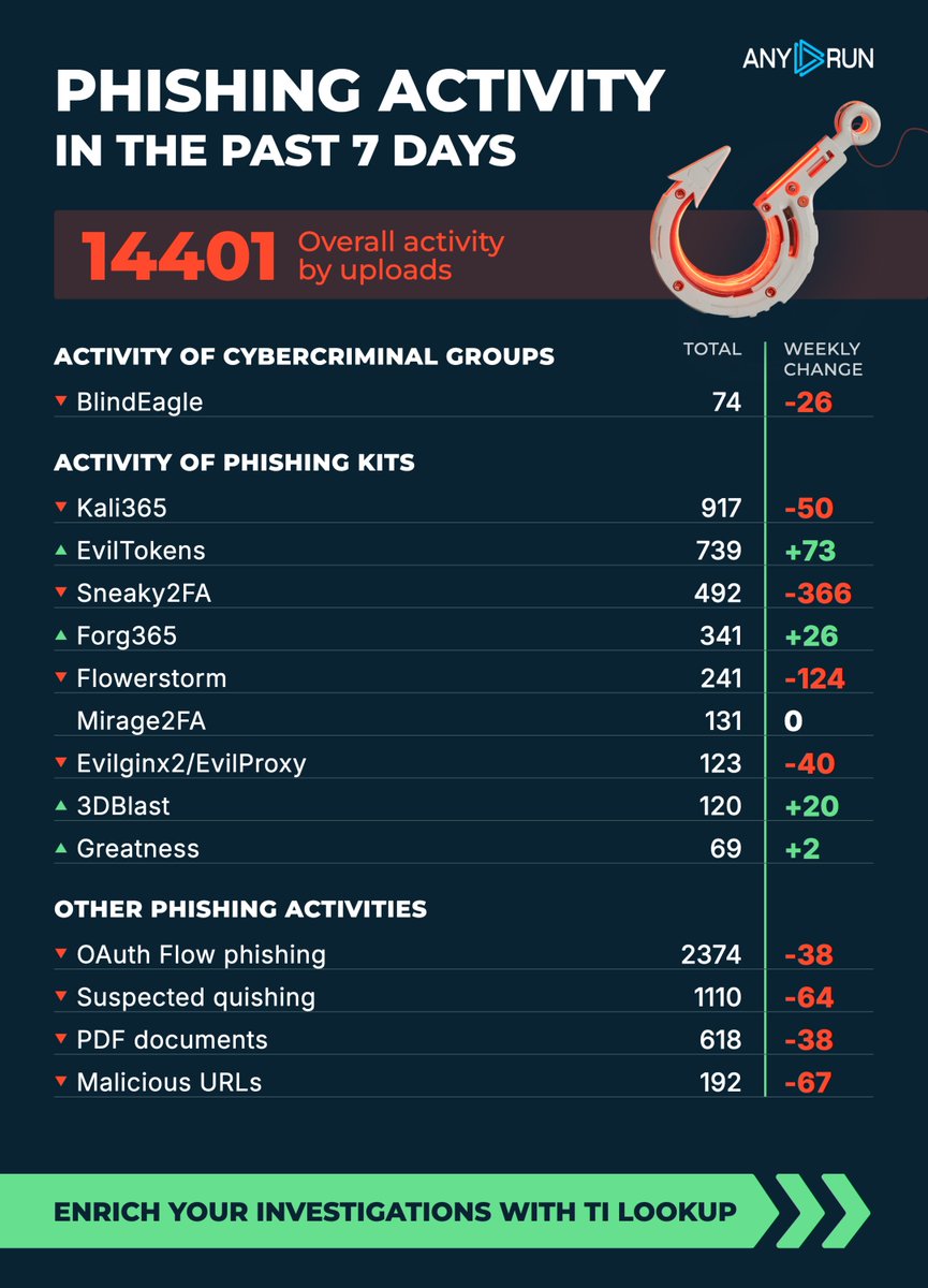 anyrun_app's tweet photo. Phishing activity in the past 7 days 🐟 
Track latest #phishing threats in TI Lookup: https://t.co/qg6D10jsiv

#TopPhishingThreats https://t.co/ldHKVofHf8