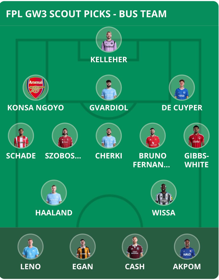 FFScout's tweet photo. ⭐️ FPL GW3 EARLY SCOUT PICKS

How many do you own? 🔢

READ MORE 📲 https://t.co/ttwN7fF5oj https://t.co/GTGA3fHyaC