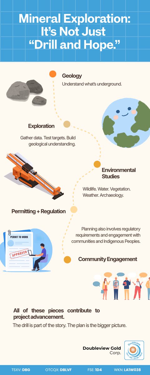 DoubleviewGold's tweet photo. An exploration project doesn’t move forward on geology alone.
That’s why $DBG.V has added dedicated leadership for permitting, regulatory matters, & Indigenous relations.
Different pieces. One goal: advancing Hat responsibly.
$DBLVF #HatProject #Mining #MineralExploration https://t.co/19jjTEblks