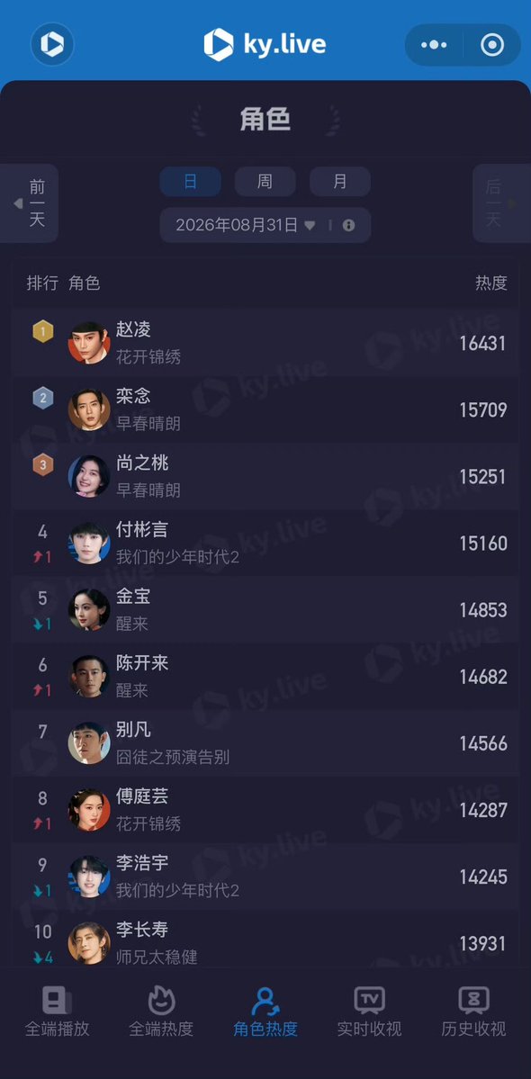 Natapori's tweet photo. #Kylive character ranking 260831
1️⃣ Zhao Ling
2️⃣ Luan Nian
3️⃣ Shang Zhitao
4️⃣ Fu Binyan
5️⃣ Jin Bao
6️⃣ Chen Kailai
7️⃣ Bie Fan
8️⃣ Fu Tingyun
9️⃣ Li Haoyu
🔟 Li Changshou https://t.co/2PHmPKhW5O