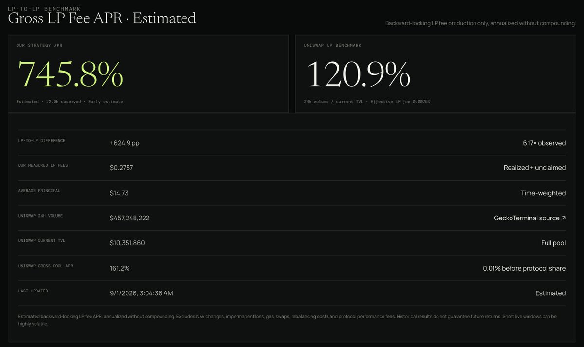 integerfixyz's tweet photo. Our ETH/USDG Managed Pool has produced almost 2% in fees in less than 24 hours, thats a 745% APR🤯

Which pool should we launch next? https://t.co/FOvznxKApL