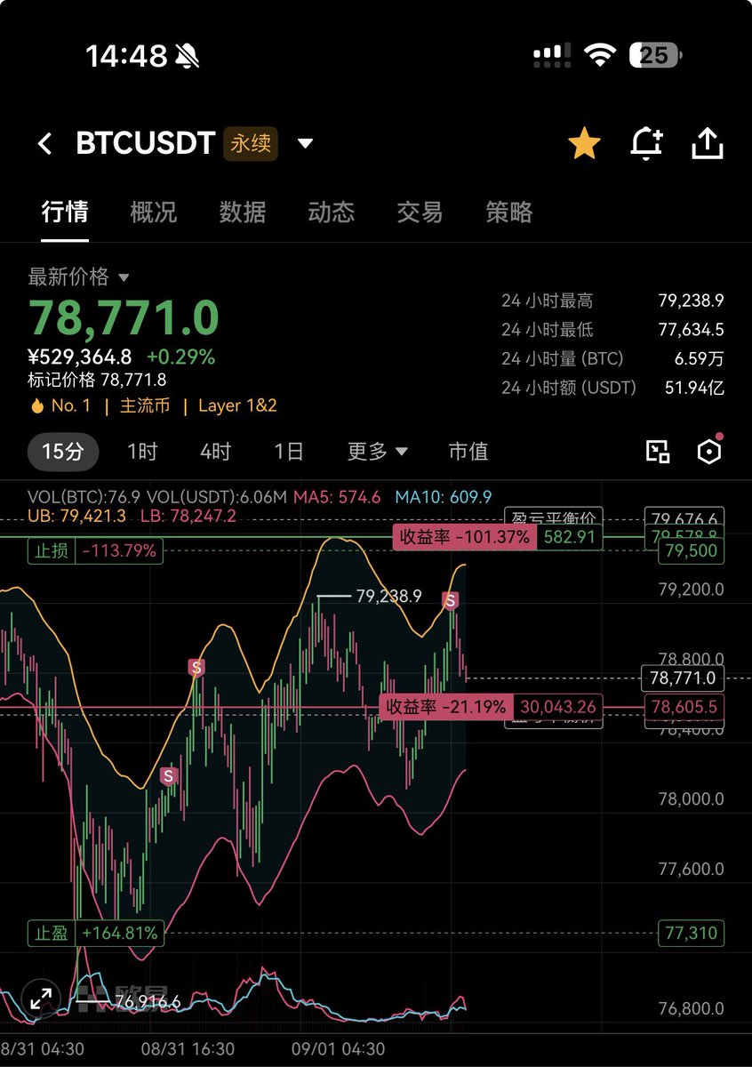 Yang011812's tweet photo. BTC今天这行情真硬啊，看这走势如果没有继续回调到7万8附近我这个空单就不敢拿了，目前空单持仓均价在78600左右，当前浮亏60多u$BTC https://t.co/c7JLuucfPl