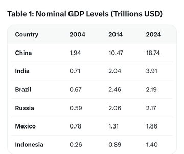 quantam_kitten's tweet photo. @PunishedKebbin India's economic growth during UPA 1&amp;2 was mogged by pretty much every EM countries 🤡
While growth under NDA 2&amp;3 was lower on avg, India still grew faster than majority of the EMs in a more difficult global environment (1 pandemic + 3 major wars + globalization backsliding) https://t.co/bvRkeEXUQf