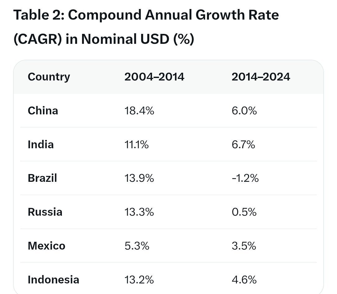 quantam_kitten's tweet photo. @PunishedKebbin India's economic growth during UPA 1&amp;2 was mogged by pretty much every EM countries 🤡
While growth under NDA 2&amp;3 was lower on avg, India still grew faster than majority of the EMs in a more difficult global environment (1 pandemic + 3 major wars + globalization backsliding) https://t.co/bvRkeEXUQf