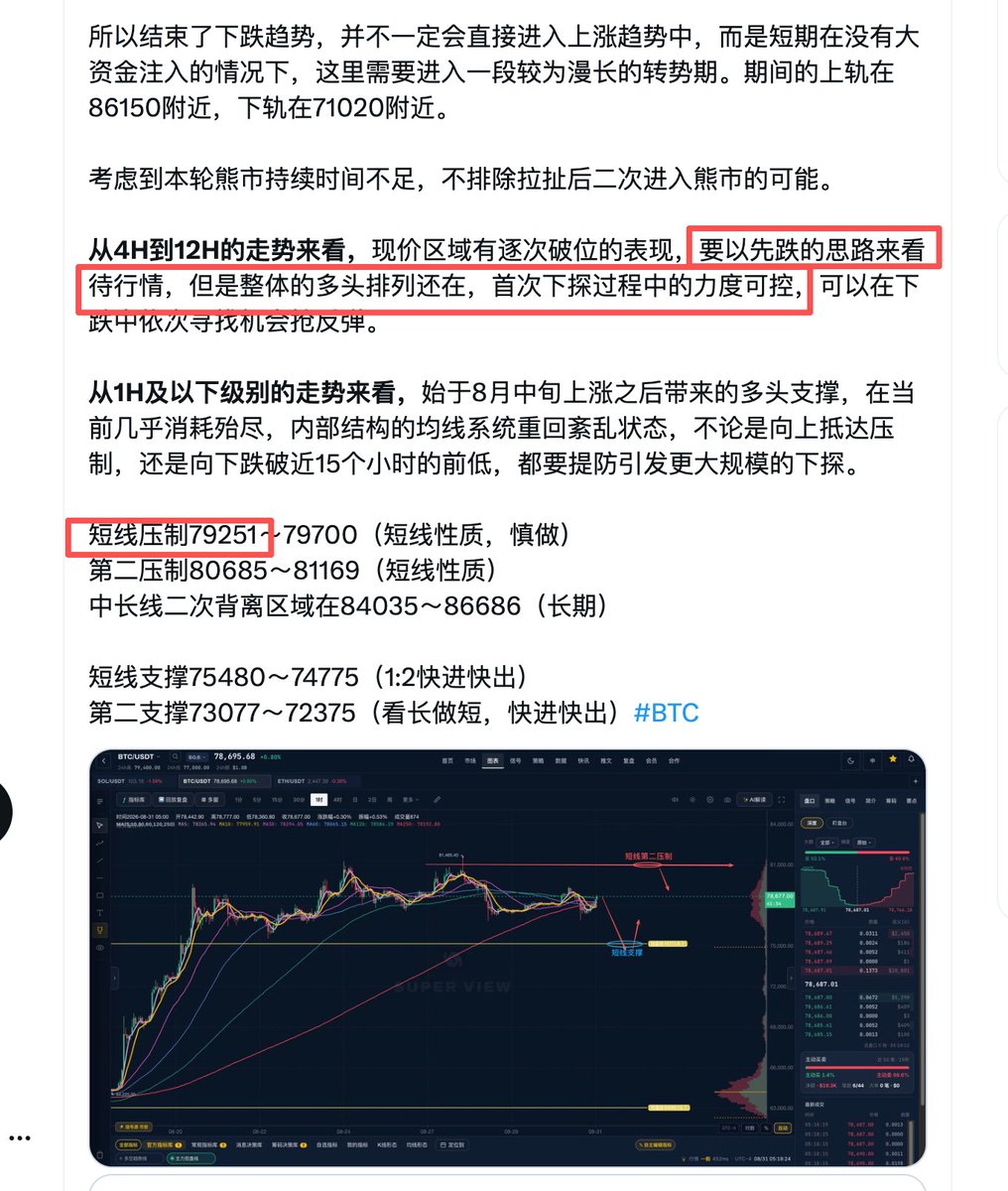 Xxoo3k5k's tweet photo. 止盈跟踪——BTC

前文糖哥提示：要以先跌的思路来看待行情，发文后行情随即下跌。

提示了短线压制在79251，盘面抵达79250后再次下跌。

走势符合预期，恭喜吃到的小伙伴，今天文章更新中，在的兄弟们点赞集合一波！#BTC