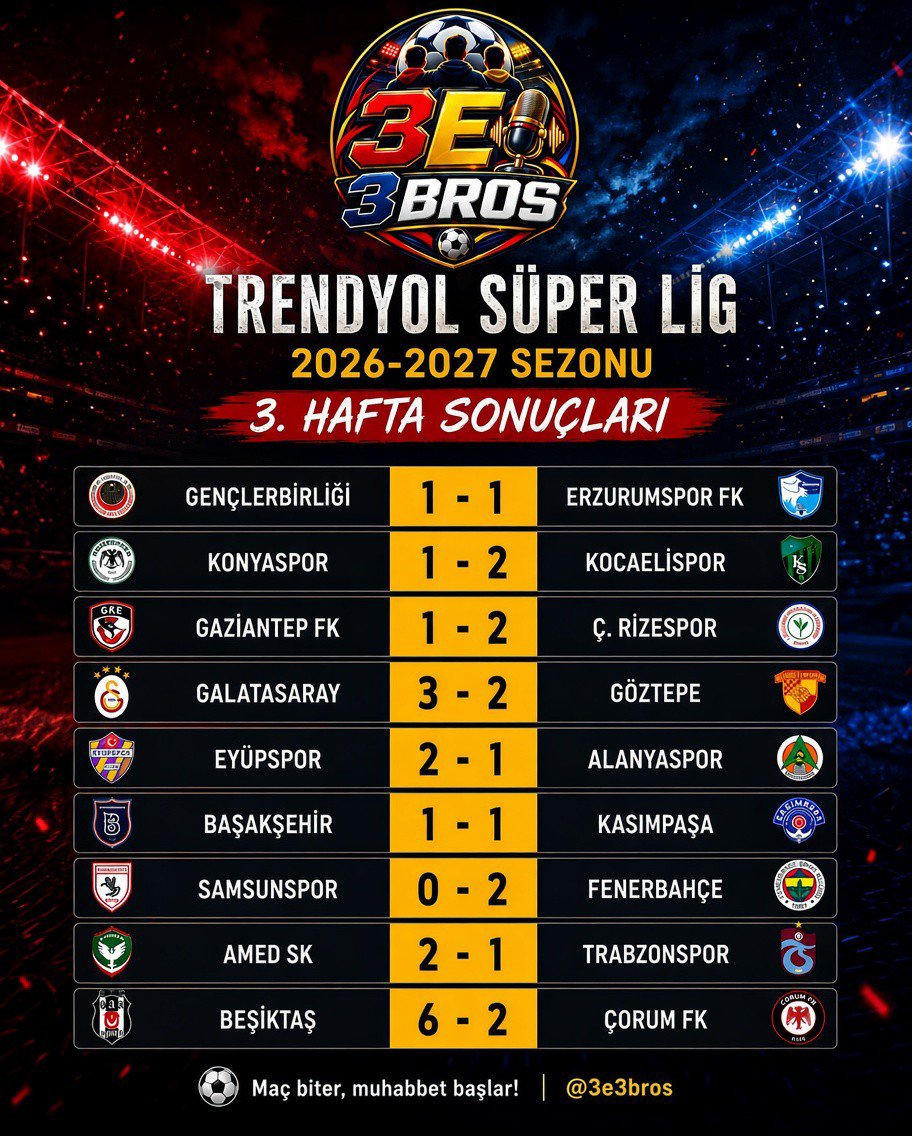 3e3bros's tweet photo. Süper Lig'de 3. hafta gollü ve sürprizli geçti! ⚽️🔥 🔥
✅ Beşiktaş'tan gol şovu (6-2)
✅ Amed SK'dan Trabzonspor sürprizi (2-1)
✅ Galatasaray averajla lider (7 Puan)
Haftanın sonuçları ve güncel puan durumu 👇
 #SüperLig #futbol #spor #puandurumu #gündem
@3e3bros https://t.co/fkT7scNVON