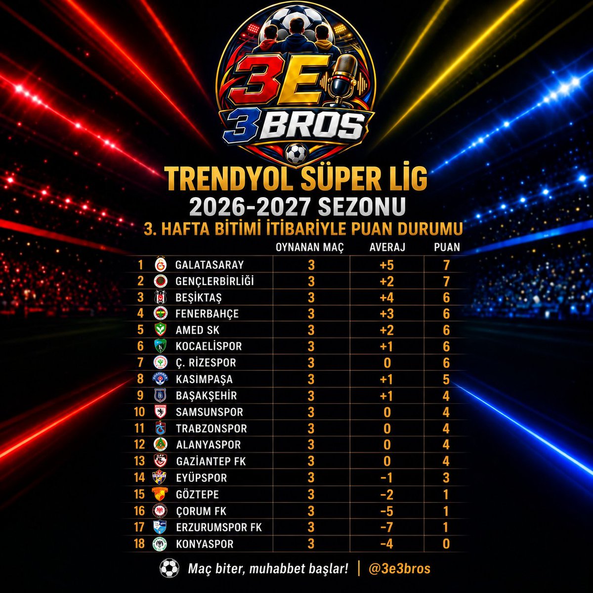 3e3bros's tweet photo. Süper Lig'de 3. hafta gollü ve sürprizli geçti! ⚽️🔥 🔥
✅ Beşiktaş'tan gol şovu (6-2)
✅ Amed SK'dan Trabzonspor sürprizi (2-1)
✅ Galatasaray averajla lider (7 Puan)
Haftanın sonuçları ve güncel puan durumu 👇
 #SüperLig #futbol #spor #puandurumu #gündem
@3e3bros https://t.co/fkT7scNVON