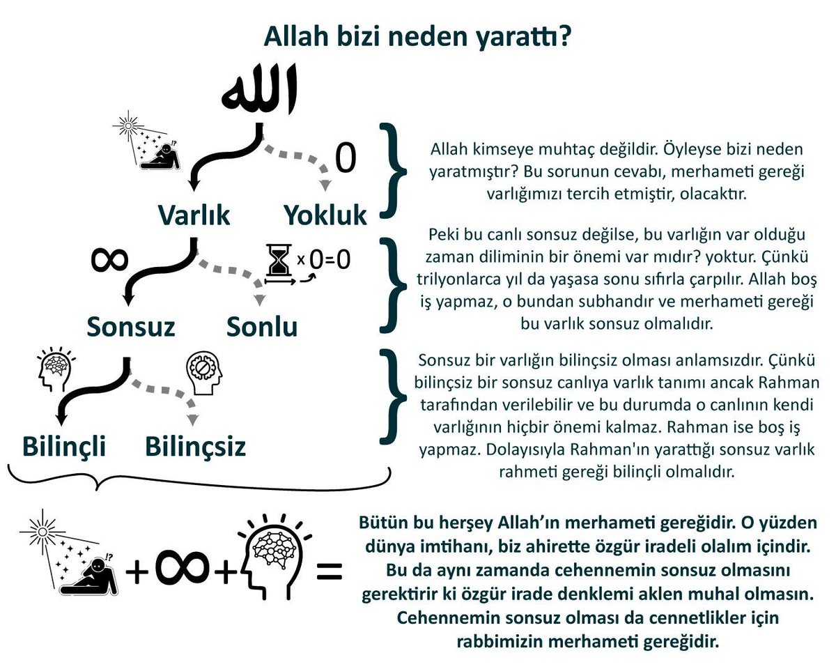 tagutvedin's tweet photo. 40:7 Arş'ı* yüklenenler ve çevresinde bulunanlar, Rabb'lerini övgü ile yüceltirler. Ve O'na iman* ederler. İman Edenler için bağışlanma dilerler: "Rabb'imiz! Sen, rahmet ve bilgice her şeyi kuşattın. Tevbe edip senin dosdoğru yoluna uyan kimseleri bağışla. Onları Cehennem azabından koru."
...
Yaratılmamız, sonsuz olmamız, özgür irade denklemi için iyi ve kötünün bir arada olan dünya hayatında olmamiz, cehennemin sonsuzluğu her şey Allah'ın merhameti gereğidir. Allah birine azap ederse merhameti gereğidir çünkü karşılık olması mümine ahiretteki sonsuz cenneti denklemi içindir.
Cennette kötülük var mıdır? Yok. Peki sürekli iyiyi seçen bir varlık özgür müdür? Değil. Özgür irade denklemi için iyi ve kötünün bir arada olan dünya hayatında olmamız Allah'ın merhameti gereğidir.
https://t.co/rWXbOig4is
