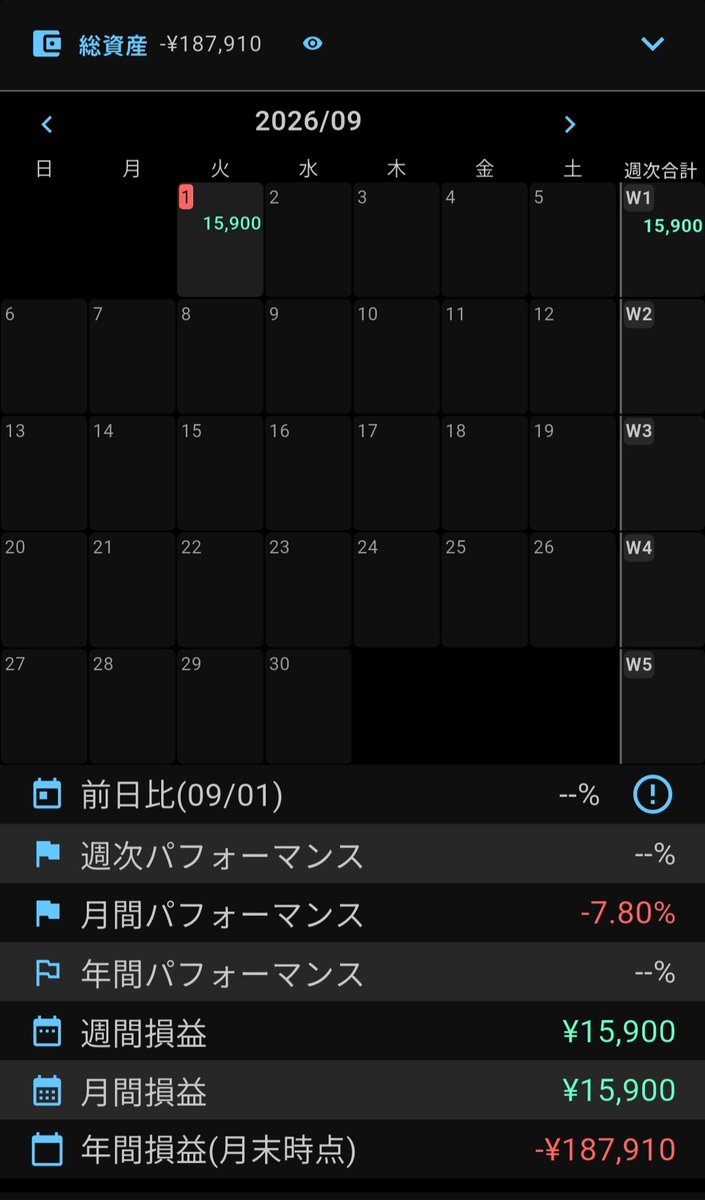 cyudayan's tweet photo. 引けおちゅです😊
+15900円
秒スキャは難しいので数分間の流れに乗っていくトレードを考察中。
頑張って頑張って9月ちゅはプラスで終わるぞ！ https://t.co/PElXvvJu5D