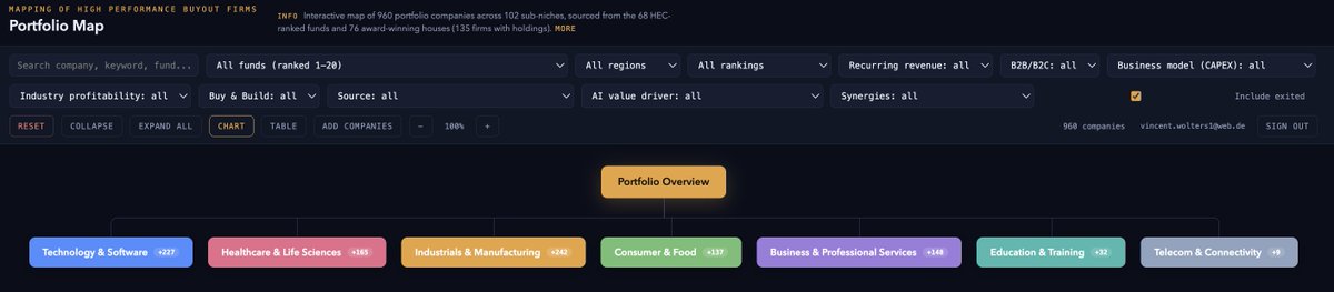 vinninglife's tweet photo. Where does a new investment thesis in private equity actually come from?

Almost never from a clean sheet.

So I mapped the buyout funds winning PE awards (Real Deals, HEC and others), approx. 150 funds and 1,000 portfolio companies, by sector and geography.

Within ten seconds you see which niches are crowded, and which work in one country while nobody has copied them in the next.

Get inspired: https://t.co/72Tynp5R4l

PS: open it on desktop