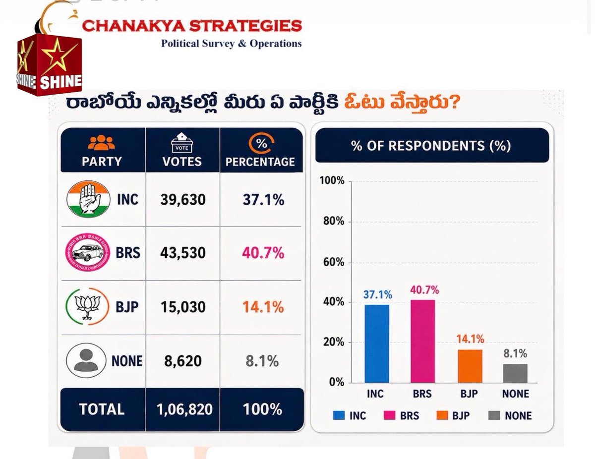 shinenewshyd's tweet photo. #BRS Party leads in #Chanakya Strategies survey with 40.07% https://t.co/ht393TzRH1