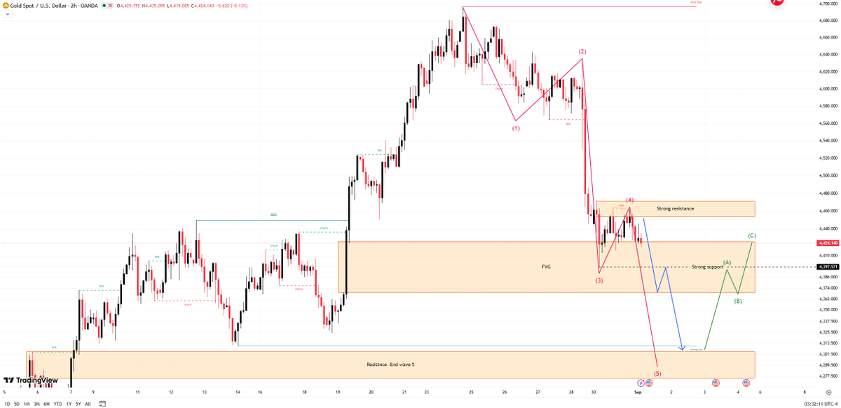 Mary_CFA's tweet photo. #XAUUSD 

#GOLD 

Entry: Sell around 4,455–4,470 if price gives bearish rejection from strong resistance 📉

Stop Loss: Above 4,507

Take Profit 1: 4,397Take Profit 2: 4,340–4,320Take Profit 3: 4,286–4,300 https://t.co/oTYwtmoLpe