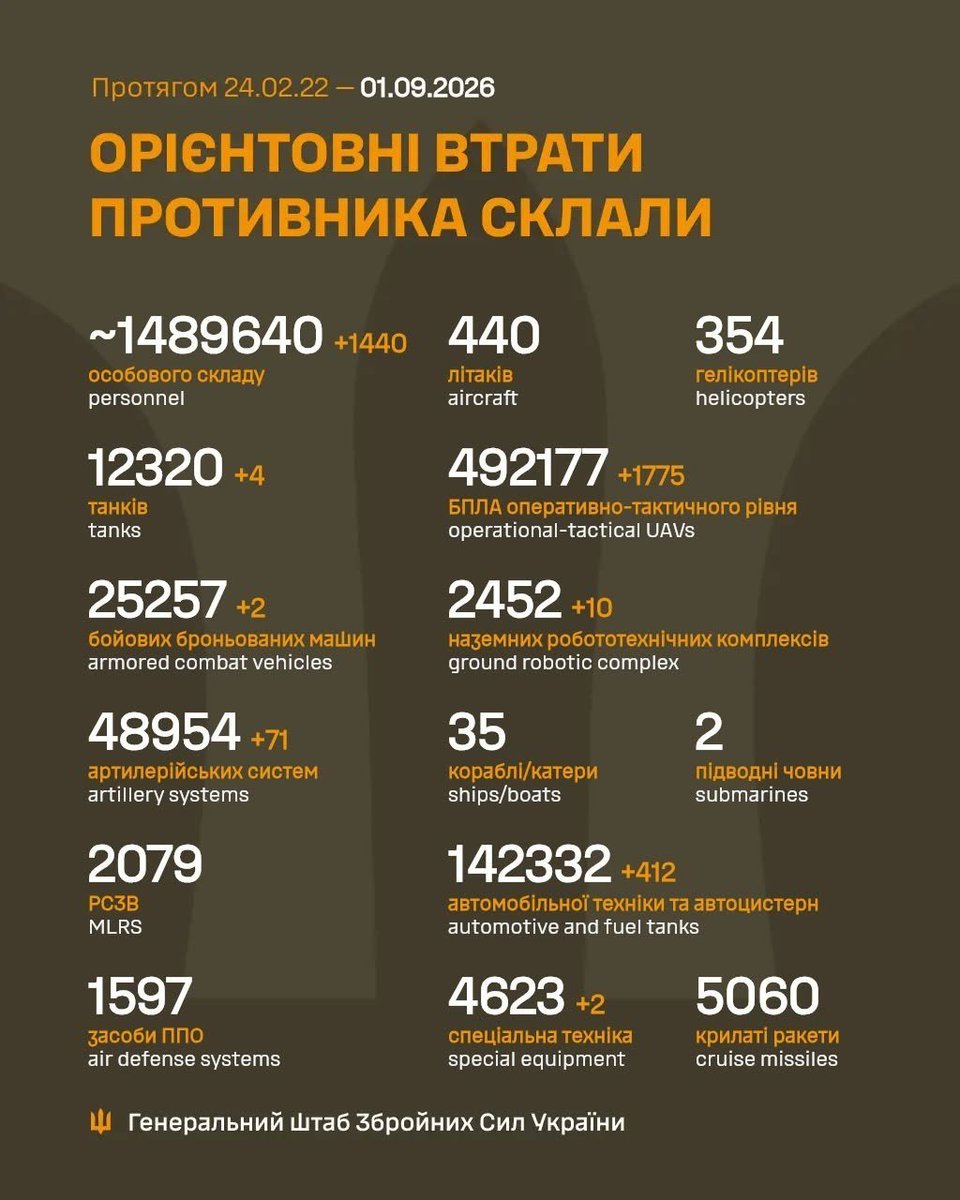 kardinal691's tweet photo. From https://t.co/Kn6M2AGGIU
#Russian losses per 01/09/26 reported by the #Ukrainian_General_Staff
+1440 men
+4 tanks
+2 #ACVs
+71 artillery
+1775 #UAVs
+10 #GRCs
#Ukraine's Air Force says 199 #Russian targets were downed or suppressed overnight: https://t.co/7nZ94LFX26