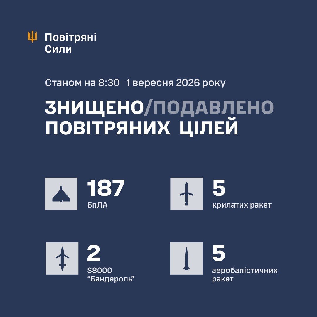 kardinal691's tweet photo. From https://t.co/Kn6M2AGGIU
#Russian losses per 01/09/26 reported by the #Ukrainian_General_Staff
+1440 men
+4 tanks
+2 #ACVs
+71 artillery
+1775 #UAVs
+10 #GRCs
#Ukraine's Air Force says 199 #Russian targets were downed or suppressed overnight: https://t.co/7nZ94LFX26