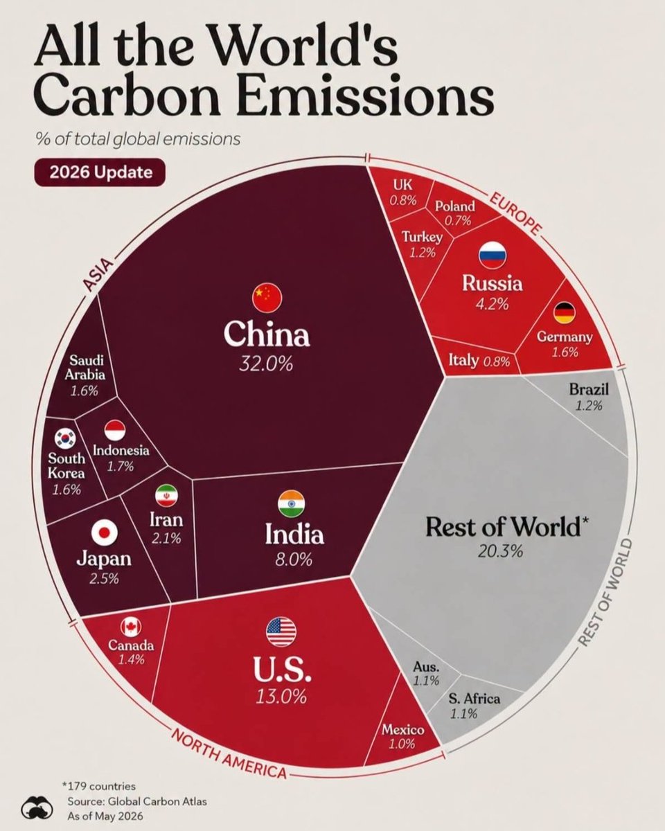 VD_Joshi's tweet photo. @dipak_gyawali @kundadixit When someone says that China emits the highest amount of greenhouse gases in the world—which cause climate change—it is not Sinophobia. https://t.co/QgKq0EGfdz