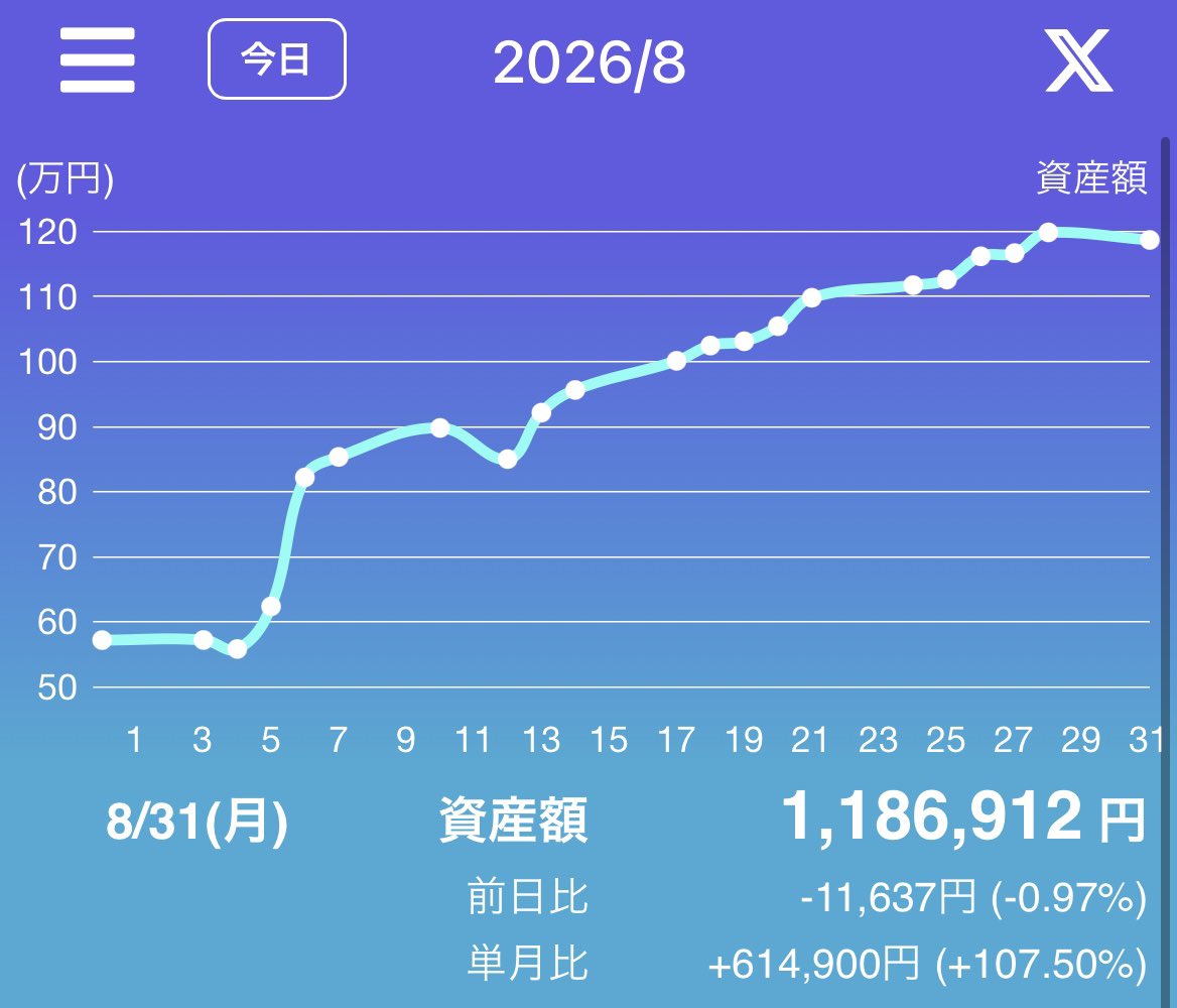 AOIH30's tweet photo. 8月収支結果
+614,900円（+107.5%）

持ち株を全て売って、絶対に退場しないようにデイトレのみに専念した8月。終わってみたら月間成績は過去最高。
資産は1ヶ月で2倍になって自分でも意味が分からない。 https://t.co/sDt4UXJDiw