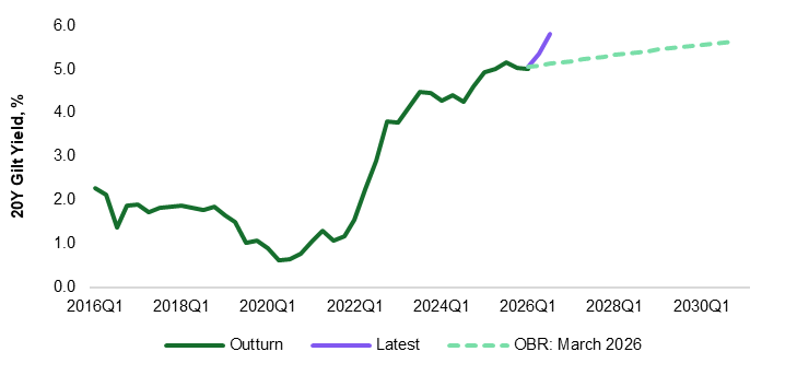 Frencheconomics's tweet photo. This morning the 20-year Gilt - one of the market-derived assumptions used for the OBR forecast - is 70bp above where it was assumed to going to be at the Spring Forecast, at 5.8%. Applied across the curve that is a £6bn increase in debt interest by 2029/30 - or put another way, five times the annual funding gap in the defence investment plan