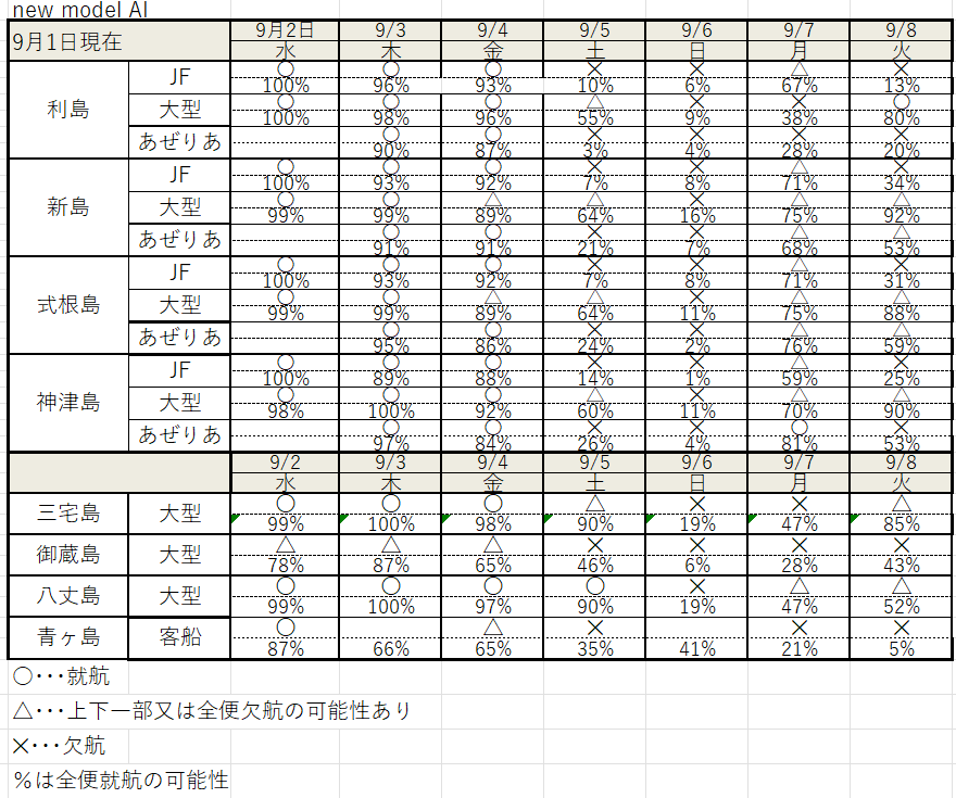 AI64742613's tweet photo. #東海汽船 #神新汽船 #伊豆諸島開発 #利島 #新島 #式根島 #神津島 #三宅島 #御蔵島 #八丈島 #青ヶ島航路のAI就航予測 各島着日の予測 https://t.co/VXJ97L2fvs