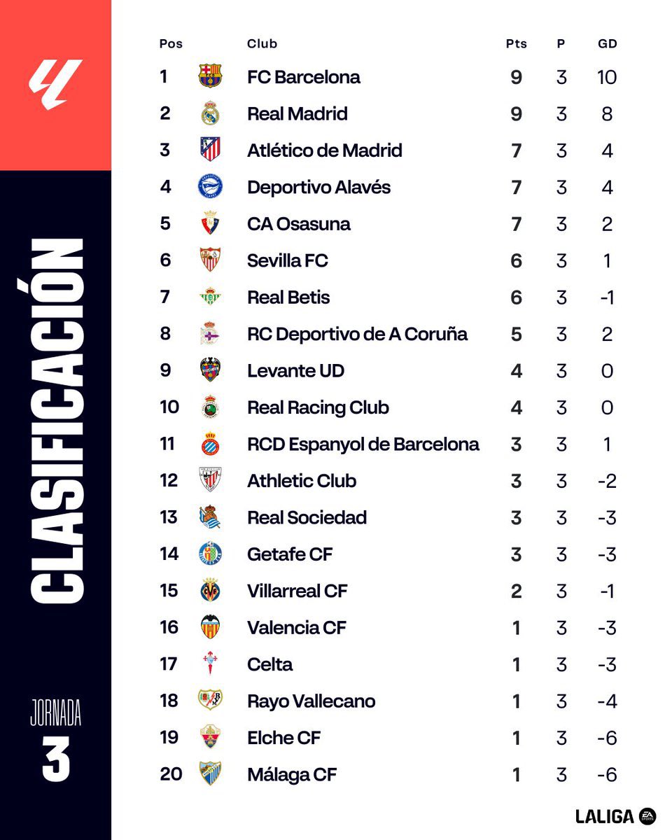 RealMadridTBest's tweet photo. Real Madrid and Barcelona started like a thunder this La Liga season, mainly because the new signings, or the WC trophy won by Spain 🇪🇸  , that oblige its players (mainly from Barcelona) to confirm some more.  We will see how things will turn in time, this season. https://t.co/DNYqnJoyzf