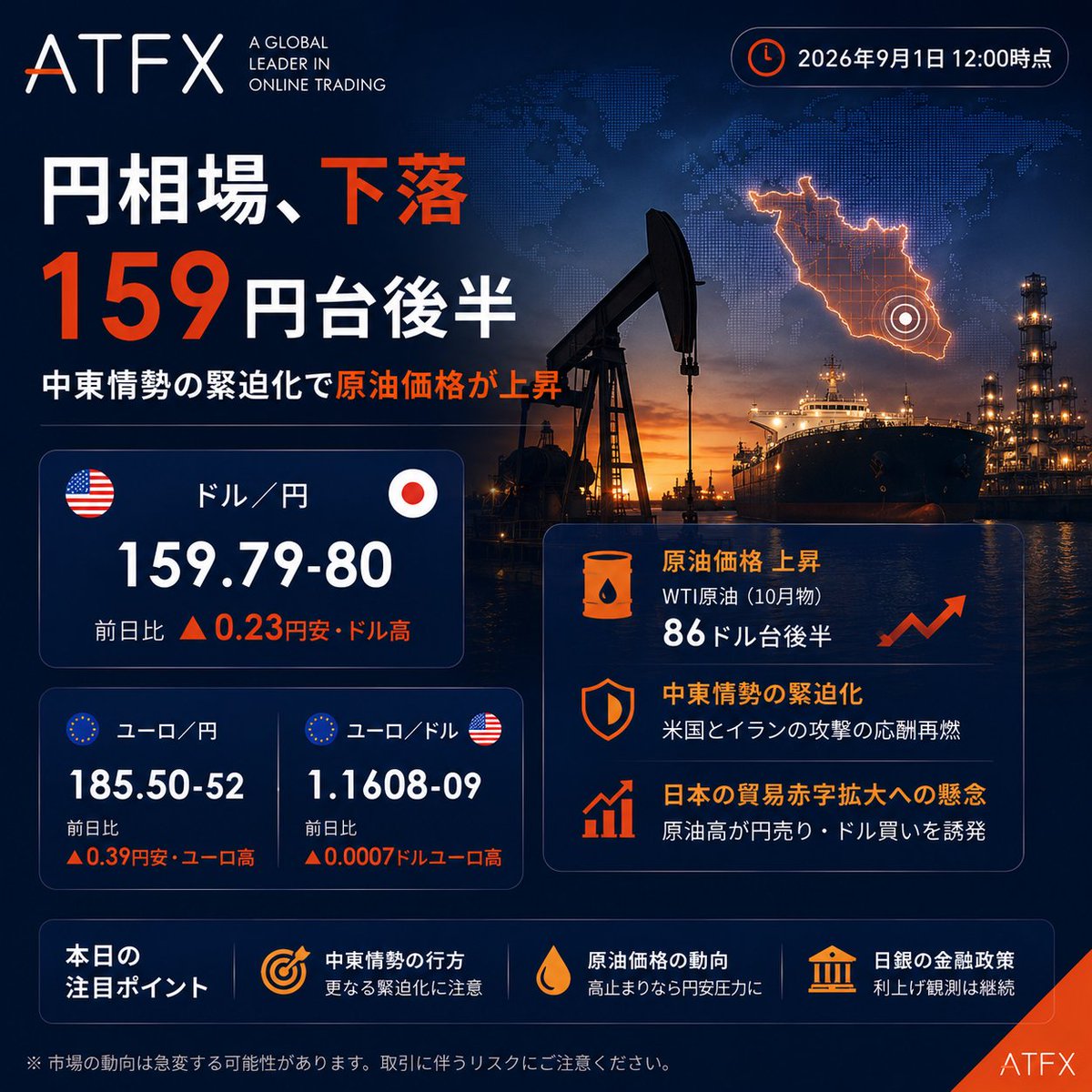 ATFXJapan's tweet photo. 円相場、159円台後半へ

1日午前の東京外国為替市場で、円相場は下落。USD/JPY：159.79〜80円（前日比 +0.23円）
主な要因は👇
🛢️原油価格の上昇
🌍 中東情勢の緊迫化
🇯🇵 日本の貿易収支悪化への��念

原油高が続けば、円売り圧力がさらに強まる可能性も。
#ATFX #FX #USDJPY #ドル円 #円相場 #原油 https://t.co/fqg90F67qc