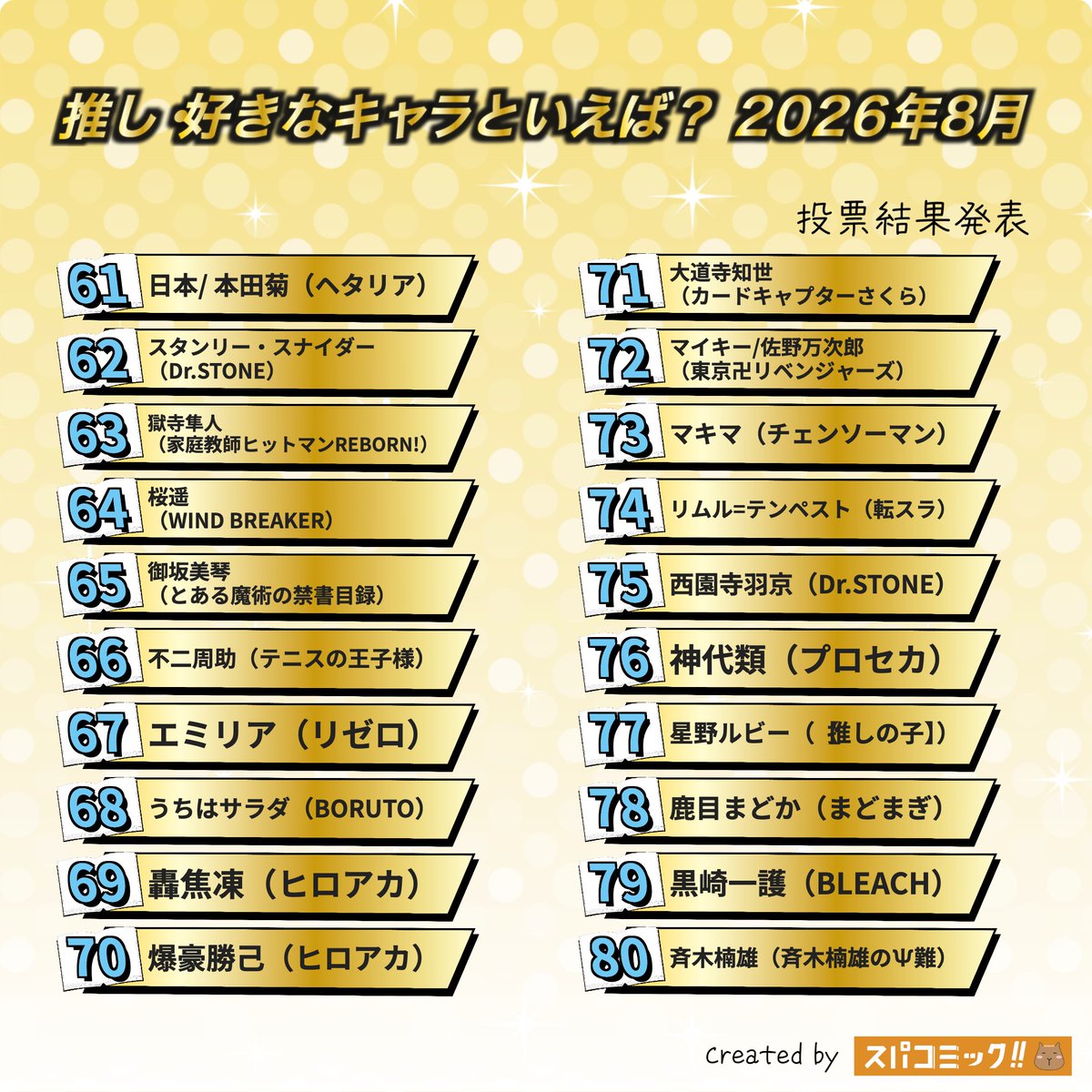 spacomic_rank's tweet photo. ⭐️投票結果発表⭐️
【2026年8月】今の推し・好きなキャラ 21〜100位

21位 夏油傑（呪術廻戦）
22位 太宰治（文豪ストレイドッグス）
23位 中原中也（文豪ストレイドッグス）
24位 リヴァイ兵長（進撃の巨人）
25位 甘露寺蜜璃（鬼滅の刃）
26位 石神千空（Dr.STONE）
27位 夜神月（DEATH NOTE）
28位 中森青子（まじっく快斗）
29位 日向翔陽（ハイキュー!!）
30位 クラピカ（HUNTER×HUNTER）
31位 朽木ルキア（BLEACH）
32位 モンキー・D・ルフィ（ONE PIECE）
33位 猫猫（薬屋のひとりごと）
34位 初音ミク（ピアプロキャラクターズ）
35位 L（DEATH NOTE）
36位 八尋寧々（地縛少年花子くん）
37位 進藤ヒカル（ヒカルの碁）
38位 冨岡義勇（鬼滅の刃）
39位 キルア=ゾルディック（HUNTER×HUNTER）
40位 花子くん（地縛少年花子くん）
41位 及川徹（ハイキュー!!）
42位 スカラマシュ/放浪者/散兵（原神）
43位 ミカサ・アッカーマン（進撃の巨人）
44位 鈴木入間（魔入りました!入間くん）
45位 有馬かな（【推しの子】）
46位 ナミ（ONE PIECE）
47位 江戸川乱歩（文豪ストレイドッグス）
48位 雲雀恭弥（家庭教師ヒットマンREBORN!）
49位 越前リョーマ（テニスの王子様）
50位 フリーレン（葬送のフリーレン）
51位 アーニャ（SPY×FAMILY）
52位 キュアフローラ/春野はるか（GOプリンセスプリキュア）
53位 ロロノア・ゾロ（ONE PIECE）
54位 オーロラ･栖夜･リース･カイミーン（魔王城でおやすみ）
55位 犬夜叉（犬夜叉）
56位 ハンジ・ゾエ（進撃の巨人）
57位 ゴン=フリークス（HUNTER×HUNTER）
58位 塔矢アキラ（ヒカルの碁）
59位 綾波レイ（新世紀エヴァンゲリオン）
60位 影山飛雄（ハイキュー!!）
61位 日本/ 本田菊（ヘタリア）
62位 スタンリー・スナイダー（Dr.STONE）
63位 獄寺隼人（家庭教師ヒットマンREBORN!）
64位 桜遥（WIND BREAKER）
65位 御坂美琴（とある魔術の禁書目録）
66位 不二周助（テニスの王子様）
67位 エミリア（Re:ゼロから始める異世界生活）
68位 うちはサラダ（BORUTO）
69位 轟焦凍（僕のヒーローアカデミア）
70位 爆豪勝己（僕のヒーローアカ���ミア）
71位 大道寺知世（カードキャプターさくら）
72位 マイキー/佐野万次郎（東京卍リベンジャーズ）
73位 マキマ（チェンソーマン）
74位 リムル=テンペスト（転生したらスライムだった件）
75位 西園寺羽京（Dr.STONE）
76位 神代類（プロジェクトセカイ）
77位 星野ルビー（【推しの子】）
78位 鹿目まどか（魔法少女まどか☆マギカ）
79位 黒崎一護（BLEACH）
80位 斉木楠雄（斉木楠雄のΨ難）
81位 イギリス（ヘタリア）
82位 ユーフェミア・リ・ブリタニア（コードギアス 反逆のルルーシュ）
83位 淀川真澄（桃源暗鬼）
84位 藤岡ハルヒ（桜蘭高校ホスト部）
85位 空条徐倫（ジョジョの奇妙な冒険）
86位 天馬司（プロジェクトセカイ）
87位 宵崎奏（プロジェクトセカイ）
88位 うずまきボルト（BORUTO）
89位 安倍晴明（妖怪学校の先生はじめました!）
90位 のび太ママ/野比玉子（ドラえもん）
91位 木之下茜（山田くんとLv999の恋をする）
92位 赤羽業（暗殺教室）
93位 ダミアン（SPY×FAMILY）
94位 ナツキ・スバル（Re:ゼロから始める異世界生活）
95位 キュアフェリーチェ/花海ことは（魔法つかいプリキュア!）
96位 ヨル・フォージャー（SPY×FAMILY）
97位 怪盗キッド（まじっく快斗）
98位 C.C.（コードギアス）
99位 金木研（東京喰種）
100位 ミスティア・ローレライ（東方Project）
