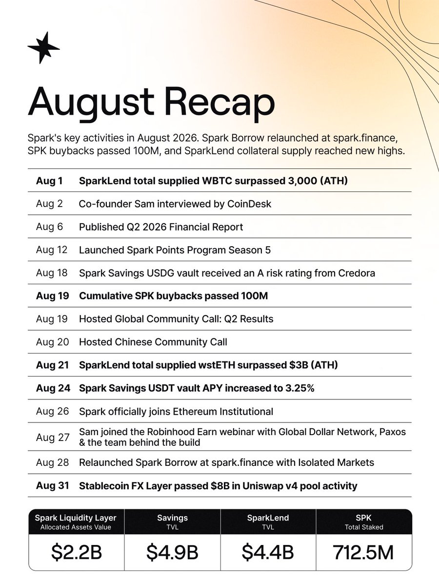 sparkfinance's tweet photo. August was another busy month for Spark with updates across borrow markets, Savings, stablecoin execution, and product extensions. 

Spark Savings USDT vault APY increased to 3.25%. 

SparkLend supply set all time highs in two collateral assets, wstETH passing $3B and WBTC reaching a record balance.

Isolated Markets became accessible directly through Spark, single collateral lending markets with market specific risk parameters, powered by @Morpho, and curated by Spark. Additionally https://t.co/TKIQnuHJBX became our new official domain. 

The Stablecoin FX Layer passed $8B in pool activity across @Uniswap v4 since launch.

Here's the 2026 August recap. ⚡️
