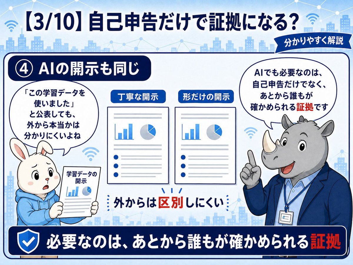 cycaltrust's tweet photo. 「宿題は自分でやりました」だけで、満点をつけられる？

権利化が確定した「AI事業者の開示を、誰もが検証できる証明に変える特許」を全10回で解説しております📘✨【3/10】

詳細はこちら🔗 https://t.co/L29otWkdq3

完成した宿題を提出した生徒が、「全部自分でやりました」と言ったとします。

でも、参考資料も途中のメモもなければ、先生は本当か確かめられません🤔

答えが合っていることと、本人がどのように作ったかを証明できることは別です。

AI事業者の情報開示も、これとよく似ています。

「このような学習��ータを使いました」と公表しても、別の人や会社が確認できなければ、作品の権利者やAIを使う企業は真偽を判断できません⚠️

すべての開示が間違いという話ではありません。

問題は、丁寧な開示と形だけの開示を、外から区別できないことです。

必要なのは、自己申告だけではなく、あとから誰もが確かめられる証拠です🔍

次回は、���の空白を埋めるサイカルトラストの特許技術を紹介します。

#AIプリンシプルコード ＃プリンシプルコード #生成AI  #特許 #サイカルトラスト