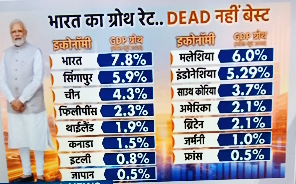 SuryaprakashAw9's tweet photo. Best इकोनॉमी https://t.co/0E7qUAUPp9