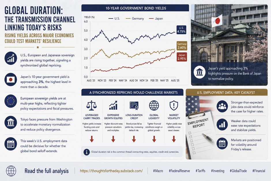 GryphonIAB's tweet photo. Global #duration is increasingly becoming the transmission channel linking these risks. #USA, #European and #Japanese #sovereign #yields are rising together, with #Japan's benchmark yield approaching 3% and European yields reaching multi-year highs, while Tokyo faces pressure from Washington to accelerate monetary normalization. A synchronized repricing of global policy rates would challenge leveraged carry trades, expensive growth #equities and long-#duration #credit simultaneously, leaving this week's U.S. #employment data potentially decisive for whether the #bond selloff extends.
Thoughts of the day, Daily Market News over the last 24 hours.
Read more, for the full analysis
Thoughts for the day NEWS
https://t.co/3SUZFAT0sn
Review our quarterly earnings updates page.
https://t.co/dKwXKoXwsy
#FederalReserve #Tariffs #Investing #GlobalTrade #FinancialMarkets
Follow me on X, search for @GryphonIAB