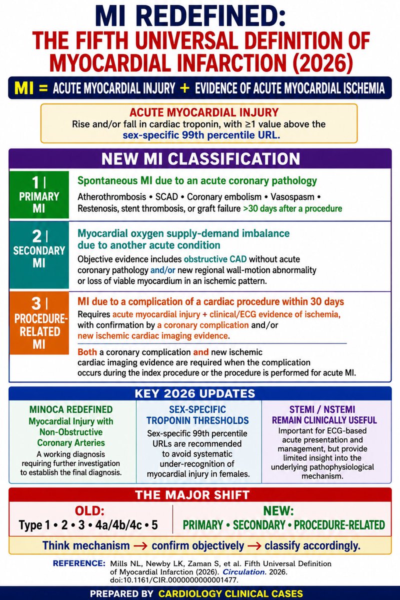 bradyandtachy's tweet photo. MI Redefined: The Fifth Universal Definition of Myocardial Infarction (2026) https://t.co/Zan5wAzTTG